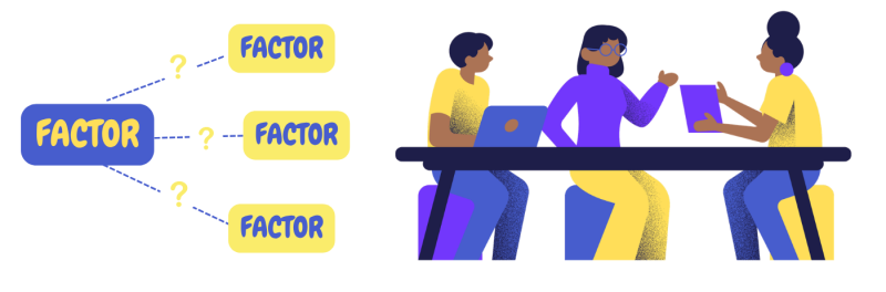 Three people seated side by side at a long dark table, working together with a laptop and shared documents, one person holding a page while another gestures as if collaborating. Above their heads are four boxes with the word "factor" inside. 3 of the boxes are connected by dashed lines to the center box  with a question mark in the middle of each dashed line.